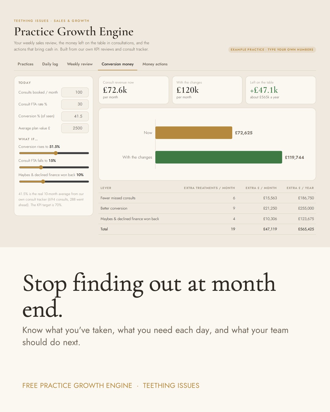 The Practice Growth Engine showing money left on the table for an example practice